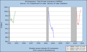 US private employment changes over the last three recoveries