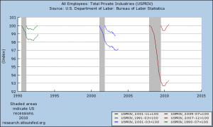 US private employment over the last three recessions and recoveries