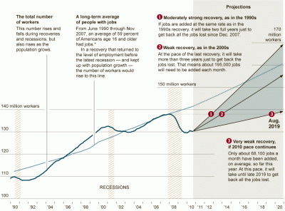 New York Times projection of employment growth, 1990-2020