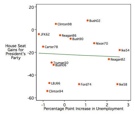 Change in House seats against change in unemployment rate