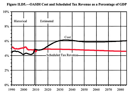 OASDI Cost and Sched. Tax Revenue via Kevin Drum