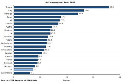 Self-employment share, available major OECD countries