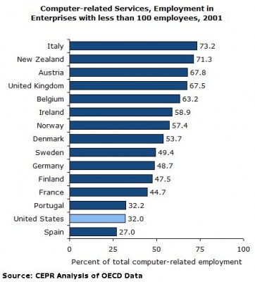 Small business employment in computer-related services, selected=