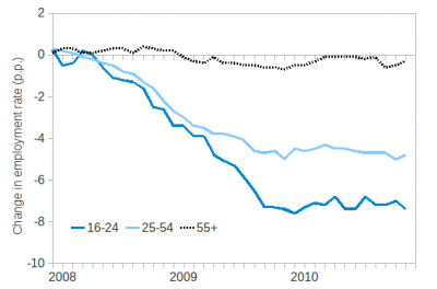 Change in employment rate, 2007-2010