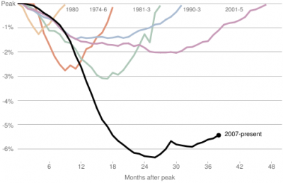 economix-04jobchangesfeb-custom1 Change in employment relative to peak, recent recessions