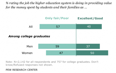 Pew survey of college grads