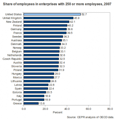 Employment in enterprises with 250 or more employees