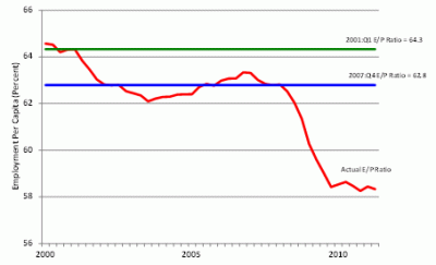Employment to population rate, United States, 2000-2011