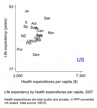 National life expectancy versus per-capita health expenditures, 2007
