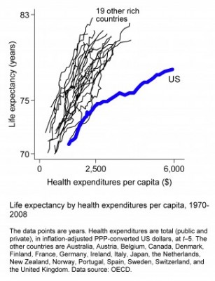 Life expectancy versus health expenditures, 1970-2008