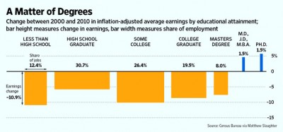 wessel_slaughter_wages Real wage changes by education, 2000-2010
