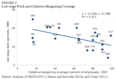 fig-4 Graph of low-wage work share against collective-bargaining coverage