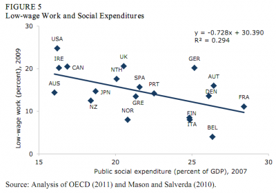fig-5 Graph of low-wage work share against public social expenditure