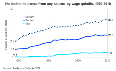 hi-no-coverage Workers with no health insurance from any source, 1979-2010, by wage quintile