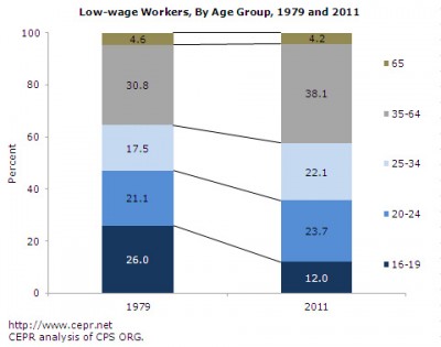 Minimum wage workers, by age, 1979 and 2011