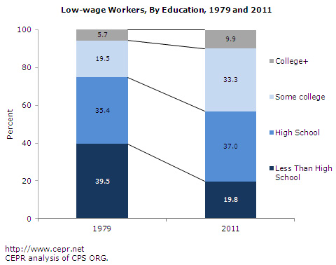 Low-wage workers, by education, 1979 and 2011