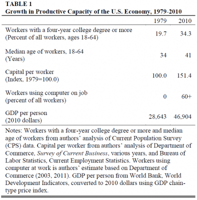 Table showing increase in productive capacity of US economy, 1979-2010