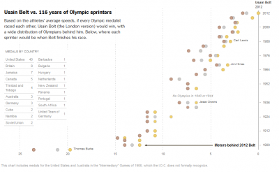 Summary of Olympic medalists, men's 100-meter dash