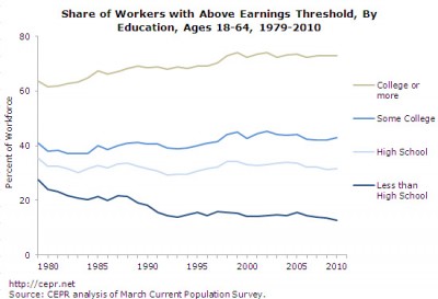 Share of jobs exceeding earnings threshold, by education, 1979-2010
