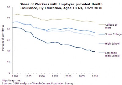 Employer-provided health-insurance, by education level, 1979-2010