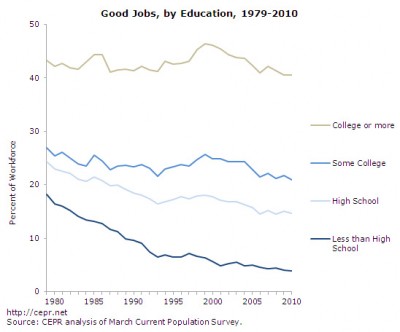 Good jobs, by education, 1979-2010