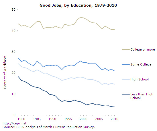 A closer look at good jobs by education level in the United States (4