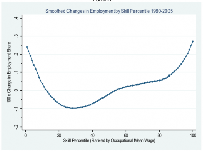 Autor, Dorn figure showing occupational employment polarization, 1980-2005