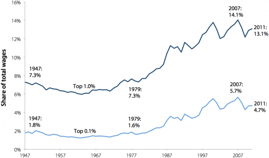Share of wages going to top earners, 1947-2011