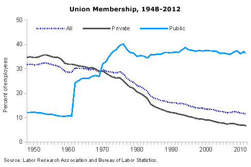 Union Membership Chart