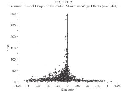 doucouliagos-stanley-2009-figure2 "Funnel graph" of estimates of employment effects of the minimum wage