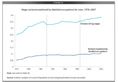 Wage variance, 1979-2007