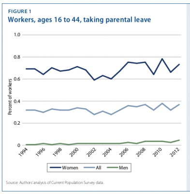 Share of women, men, 16-44 taking parental leave, 1994-2012