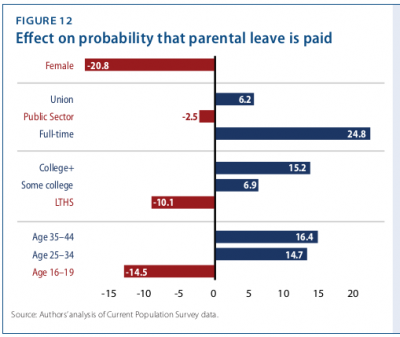 Regression-controlled differentials, paid parental leave, women, 1994-2012