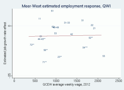 Scatter plot of Meer and West QWI estimated industry employment effects against QCEW average weekly wage, 2012