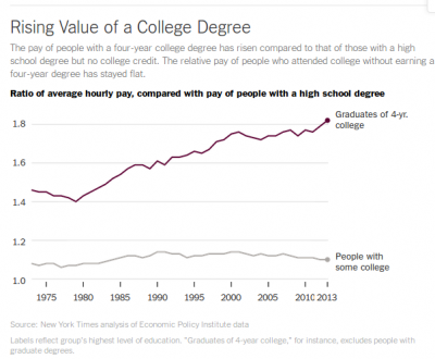 Financial return to a college degree, 1973-2013