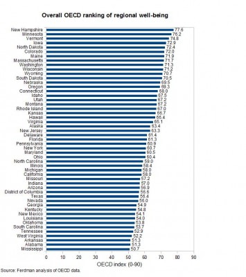 Chart of OECD well-being index by US state