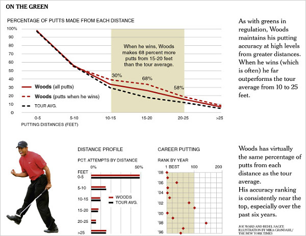 NYT graph on Tiger Woods's putting 