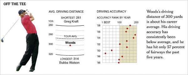 NYT graph on Tiger Woods's driving accuracy