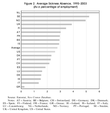 IMF graph on sickness absences