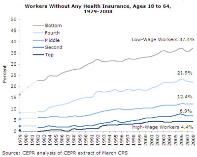 Graph of health-insurance coverage rates by wage quintile, 1979-2008