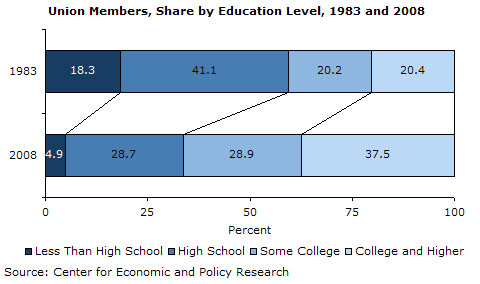 Bar graph showing educational breakdown of union workers in 1983 and 2008 