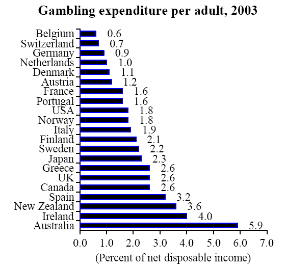 Bar graph of gambling expenditures in OECD countries, 2003