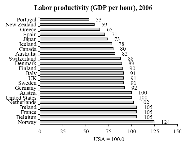 Bar graph of productivity rates in OECD countries, 2006