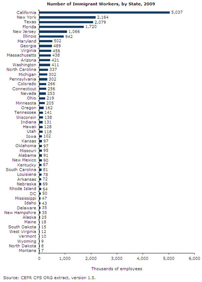 Graph of number of immigrant workers, by state, 2009