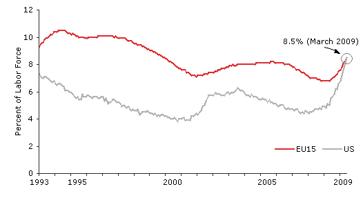Time series graph of harmonized unemployment rates in US and EU-15