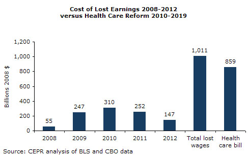 Bar graph showing wage and salary cost of Great Recession