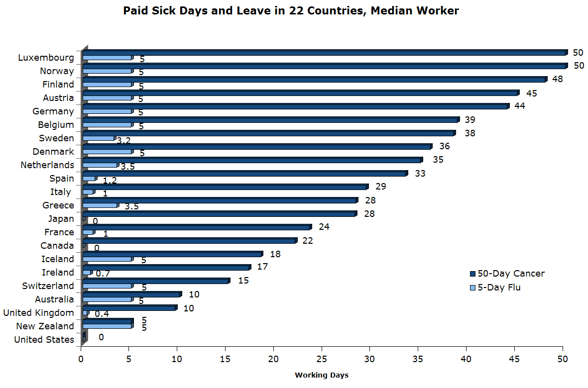 Bar graph of paid sick days in 22 countries