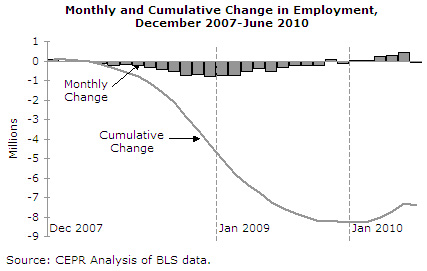 Graph of cumulative change in employment, 2007-2010