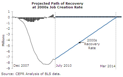 Projected path of recovery, assuming 2000s job creation rate