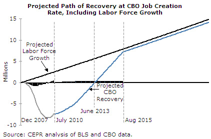 Projected path of recovery at CBO job creation rate, including labor force growth